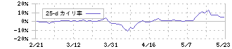 ＧＭＯペパボ(3633)の乖離率(25日)