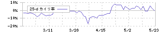 ソケッツ(3634)の乖離率(25日)