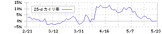 コーエーテクモホールディングス(3635)の乖離率(25日)