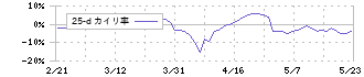 三菱総合研究所(3636)の乖離率(25日)