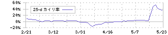 電算(3640)の乖離率(25日)チャート