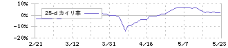 メディカルネット(3645)の乖離率(25日)