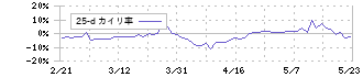 駅探(3646)の乖離率(25日)