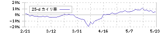 ＡＧＳ(3648)の乖離率(25日)