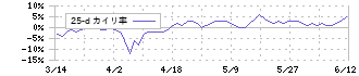 ファインデックス(3649)の乖離率(25日)