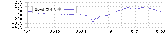 モルフォ(3653)の乖離率(25日)