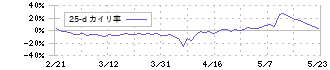 ブレインパッド(3655)の乖離率(25日)