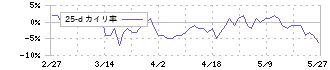 ポールトゥウィンホールディングス(3657)の乖離率(25日)