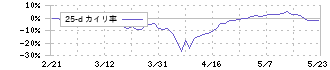 ポールトゥウィンホールディングス(3657)の乖離率(25日)