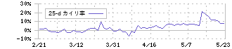 ネクソン(3659)の乖離率(25日)