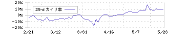 アイスタイル(3660)の乖離率(25日)