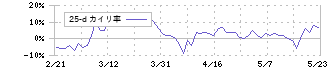 エムアップホールディングス(3661)の乖離率(25日)