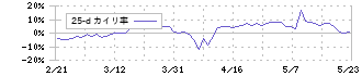 エイチーム(3662)の乖離率(25日)