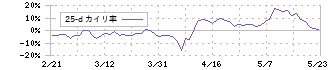 セルシス(3663)の乖離率(25日)