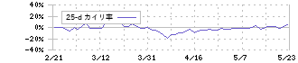 モブキャストホールディングス(3664)の乖離率(25日)