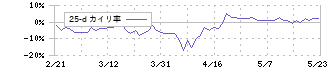 エニグモ(3665)の乖離率(25日)