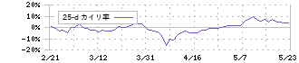 コロプラ(3668)の乖離率(25日)