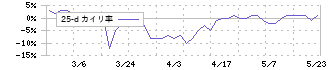 協立情報通信(3670)の乖離率(25日)