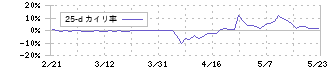 ソフトマックス(3671)の乖離率(25日)