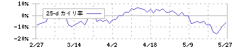 ブロードリーフ(3673)の乖離率(25日)