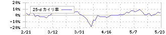 ブロードリーフ(3673)の乖離率(25日)