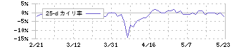 オークファン(3674)の乖離率(25日)