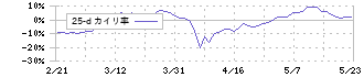 クロス・マーケティンググループ(3675)の乖離率(25日)