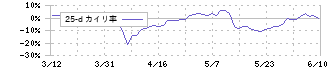 デジタルハーツホールディングス(3676)の乖離率(25日)