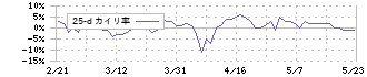 メディアドゥ(3678)の乖離率(25日)