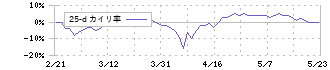 じげん(3679)の乖離率(25日)