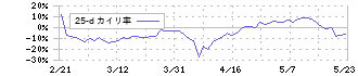 ブイキューブ(3681)の乖離率(25日)