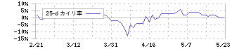 エンカレッジ・テクノロジ(3682)の乖離率(25日)