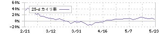 サイバーリンクス(3683)の乖離率(25日)