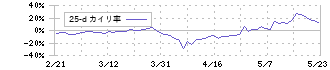 ディー・エル・イー(3686)の乖離率(25日)