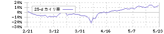 フィックスターズ(3687)の乖離率(25日)