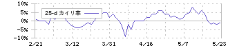 ＣＡＲＴＡ　ＨＯＬＤＩＮＧＳ(3688)の乖離率(25日)