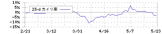 イルグルム(3690)の乖離率(25日)