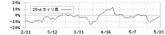 デジタルプラス(3691)の乖離率(25日)