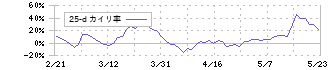 ＦＦＲＩセキュリティ(3692)の乖離率(25日)