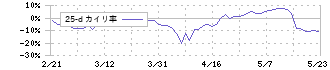 オプティム(3694)の乖離率(25日)