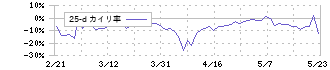 セレス(3696)の乖離率(25日)