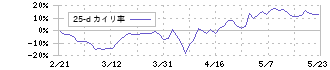 ＳＨＩＦＴ(3697)の乖離率(25日)