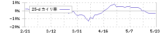 特種東海製紙(3708)の乖離率(25日)