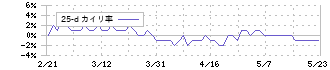 ジョルダン(3710)の乖離率(25日)