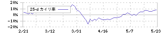 情報企画(3712)の乖離率(25日)