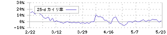 ジェクシード(3719)の乖離率(25日)