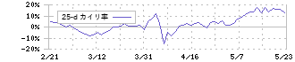 ジェクシード(3719)の乖離率(25日)