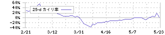 フォーシーズＨＤ(3726)の乖離率(25日)