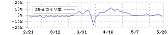 アプリックス(3727)の乖離率(25日)