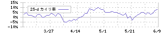 ソフトウェア・サービス(3733)の乖離率(25日)